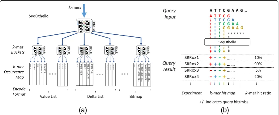 Fig. 2 Comparing query performance for SeqOthello and three SBT-based algorithms: SBT [10], SSBT [11], and SBT-AS [12]