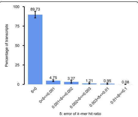 Fig. 3 The distribution of error rate inratio obtained by mapping rawexperiments to the transcript sequences