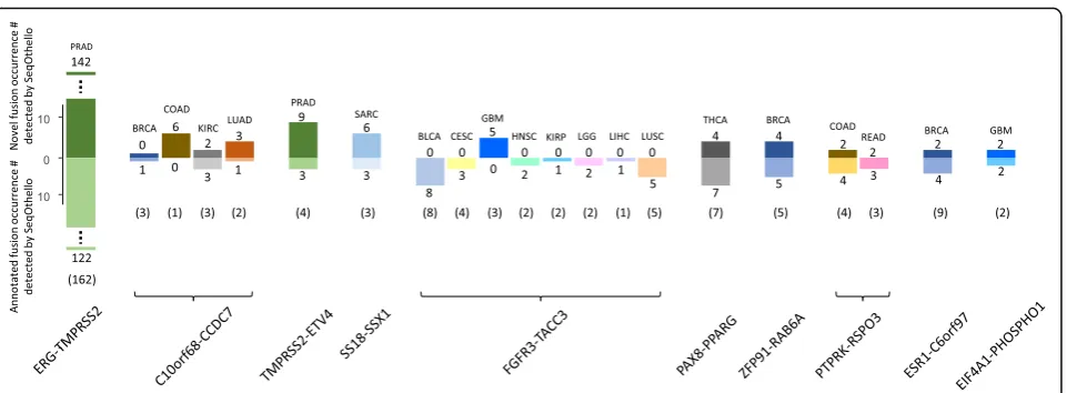 Fig. 5 Top ten most recurring gene fusion events queried through SeqOthello indexing 10113 TCGA RNA-seq experiments across 29 tumor types.