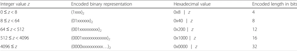Table 1 Hexadecimal encoding for integer values in the delta-list encoding