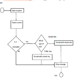 Fig.7 Procedure to process the request. 