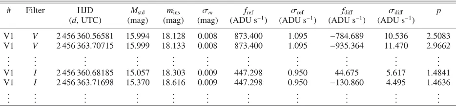 Table 2. Format for the time-series photometry of all conﬁrmed variables in our V- and I-band CCD observations.