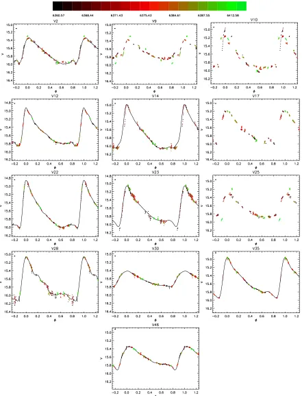 Fig. 5. Phased V-band light curves of the conﬁrmed RR0 variables in M 68. Data from diﬀerent nights are plotted in diﬀerent colours (electronicversion only), with a colour bar provided for reference (top panel)