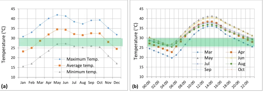 Figure 2: Temperature data for the site of Khartoum, obtained from Khartoum (CIV/MIL) station; (a) Monthly average dry bulbtemperature and, (b) monthly diurnal average temperature at hourly scale for summer months.
