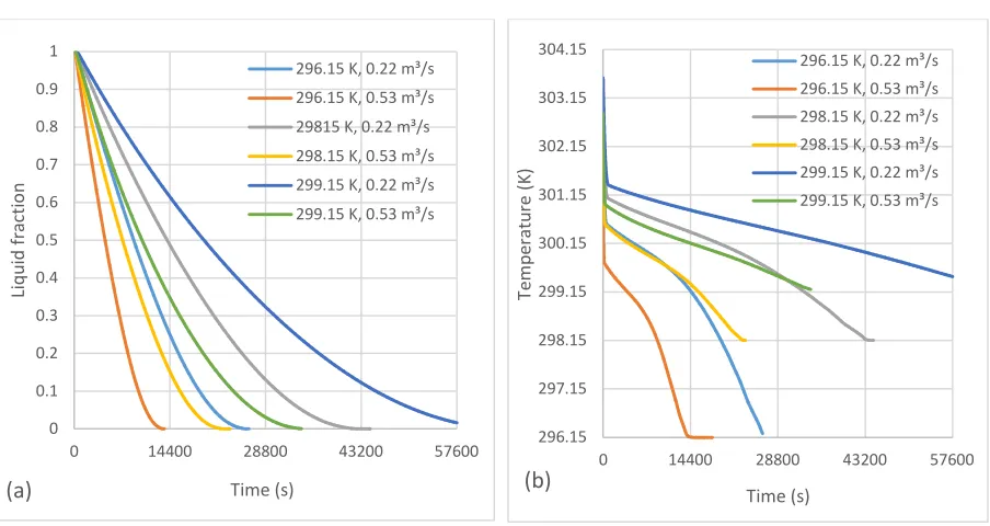 Figure 6: Charging process; (a) mean liquid fraction on the PCM domain and (b) mean outlet air temperature for inlet airtemperatures 296.15, 298.15 and 299.15 K with air flow rates 0.22 and 0.53 m³/s.
