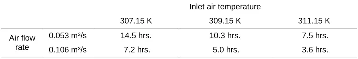 Table 4: Comfort time maintained during the discharging phase for the tested operating conditions.