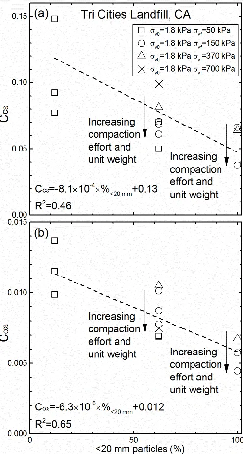 Figure 2: Impact of amount of <20 mm material on Cc and C.  
