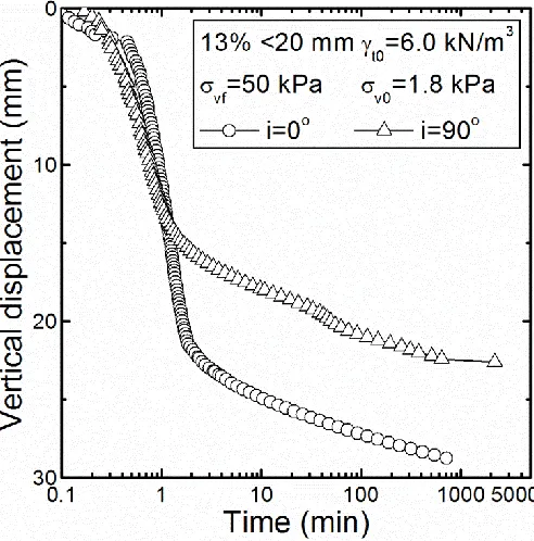 Figure 6. Effect of fibrous waste orientation on the compressibility of practically identical MSW from Tri-Cities landfill
