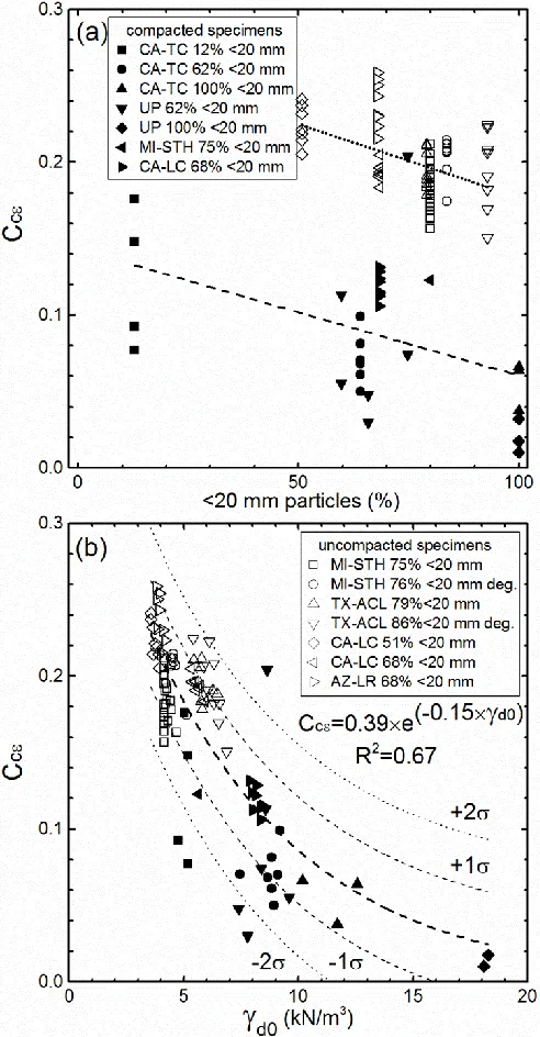 Figure 8: Relationship between Cc and (a) percentage of <20 mm material, and (b) dry unit weight prior to compression (d0)