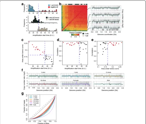Fig. 2 Collection efficiency and the probability of obtaining high-quality sequencing data after cell isolation by PHLI-seq