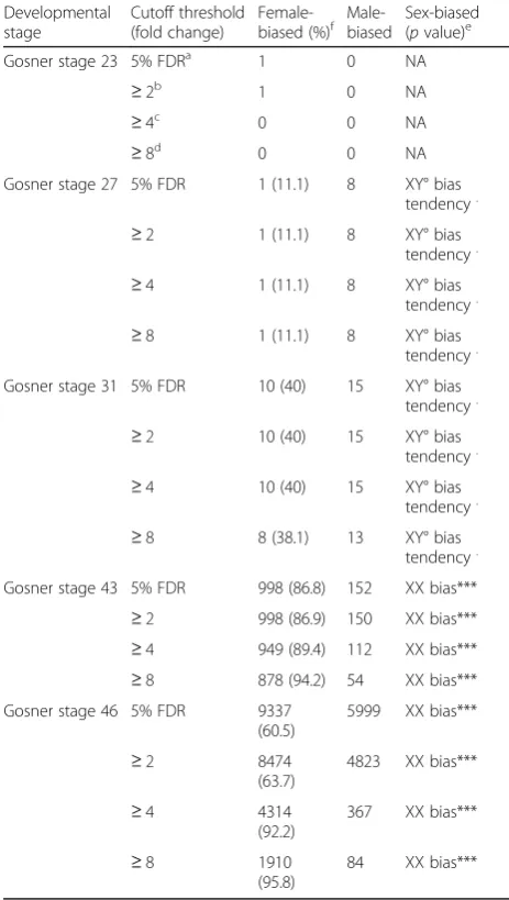 Table 1 Different fold change cutoff threshold of sex-biasedgene expression along five developmental stages in Ranatemporaria
