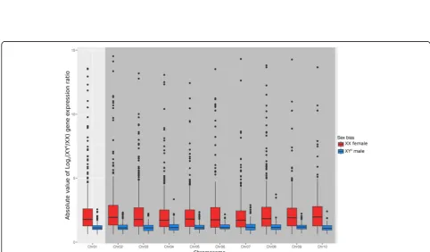 Fig. 1 Sex bias in gene expression across developmental stages in Rana temporaria. The number of genes with significant sex bias (corrected formultiple testing) increases drastically in the late developmental stages (G43 and G46), corresponding to the morp
