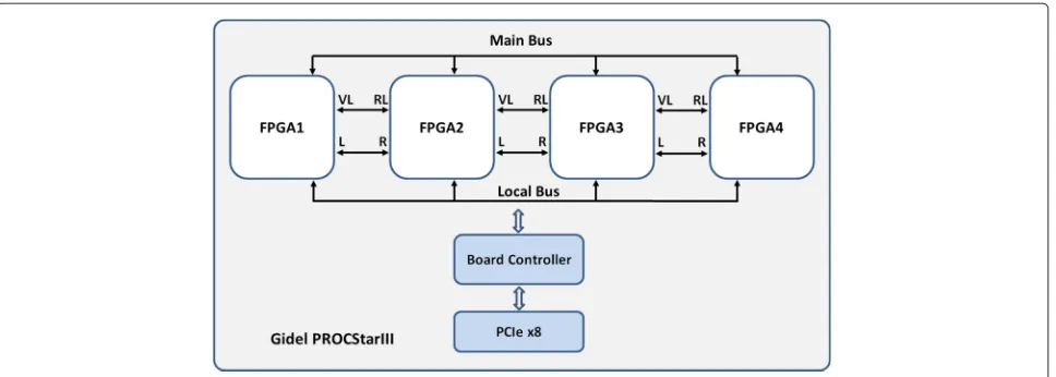 Fig. 2 GiDEL PROCStarIII platform diagrams. Overview of the platform architecture