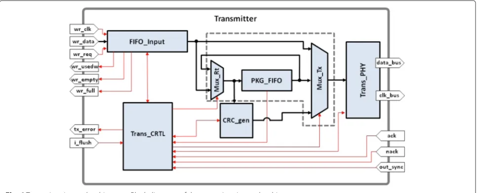 Fig. 4 Transmitter internal architecture. Block diagrams of the transmitter internal architecture