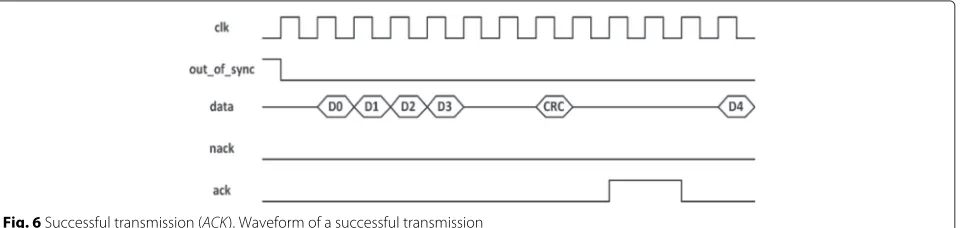 Fig. 5 Transmission failure (NACK). Waveform of an unsuccessful transmission