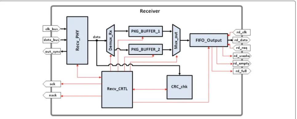 Fig. 7 TRANS_PHY architecture. Physical interface of the transmitter