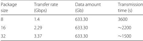 Table 2 Results at 100 MHz