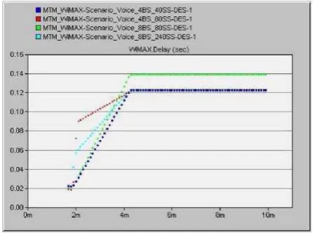 Figure (5) Load for the four scenarios using HTTP  