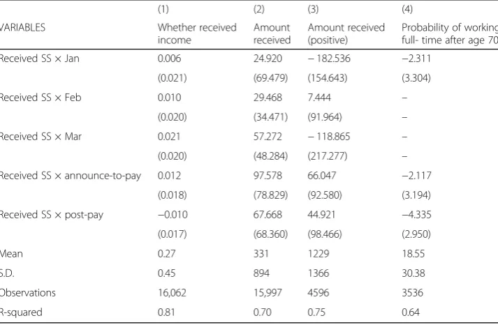 Table 2 Overall impact of receiving SSS payouts on labour decisions