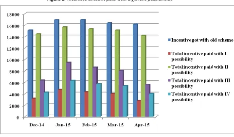 Figure 2- Incentive amount paid with different possibilities 