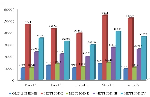 Figure 3- Number of units produced with different possibilities 