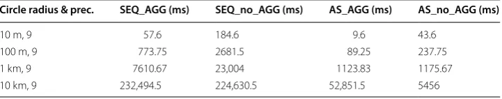 Fig. 7 Geohashes aggregation algorithm performance. Execution time of both geohashes generation and aggregation for different precision (geohash length) levels and different circular areas measurement
