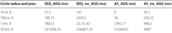 Table 4 Spatial query performance within a circle for 1 GB data set