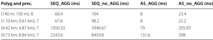Table 6 Spatial query performance within a path for 500 MB data set