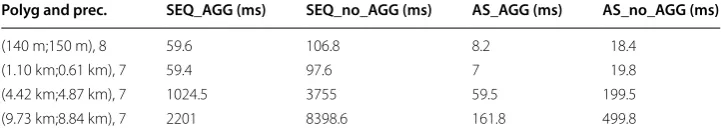 Table 10 Spatial query performance within a polygon for 1 GB data set