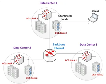 Fig. 1 Overview of a physical cross data centers Cassandra cluster. A Cassandra cluster deployment over three datacenters and in multiple racks