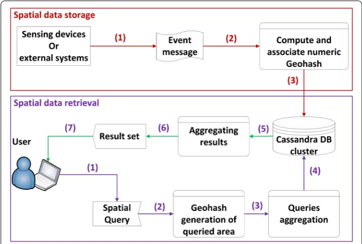 Fig. 2 Flowchart of the proposed approach for spatial data storage and retrieval. The flowchart depicts the sequence of actions and processes to store and retrieve spatially tagged data
