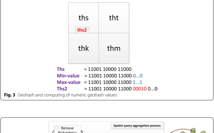 Fig. 3 Geohash and computing of numeric geohash values