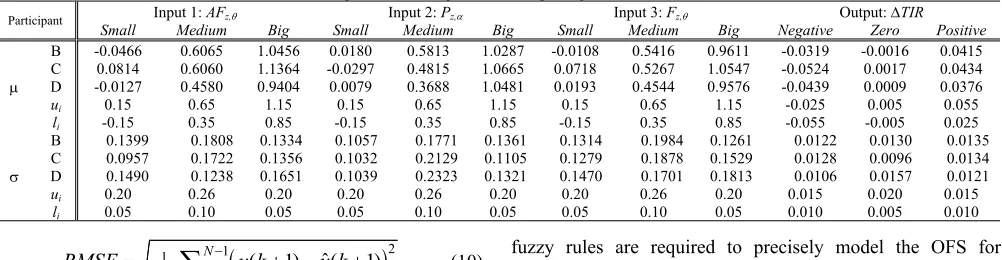 Table 2The optimized model parameters for participant B, C, and D