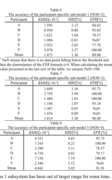 Table 8The accuracy of the participant-specific sub-model 3 (NOS=4)