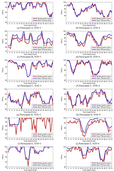 Fig. 12: The testing results of predictive sub-models for each participant.