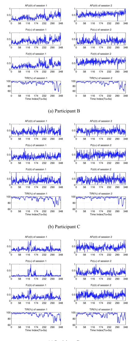 Fig. 4: The I/O discrete-time data (EEG averaged every 5 s, TIR smoothed by moving average of 5s) from two sessions.