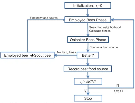 Fig. 5: Flowchart of the ABC-based optimization algorithm. 