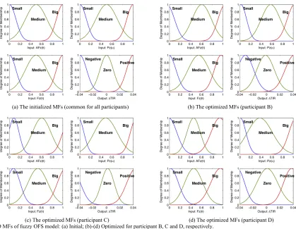 Fig. 11: I/O MFs of fuzzy OFS model: (a) Initial; (b)-(d) Optimized for participant B, C and D, respectively.