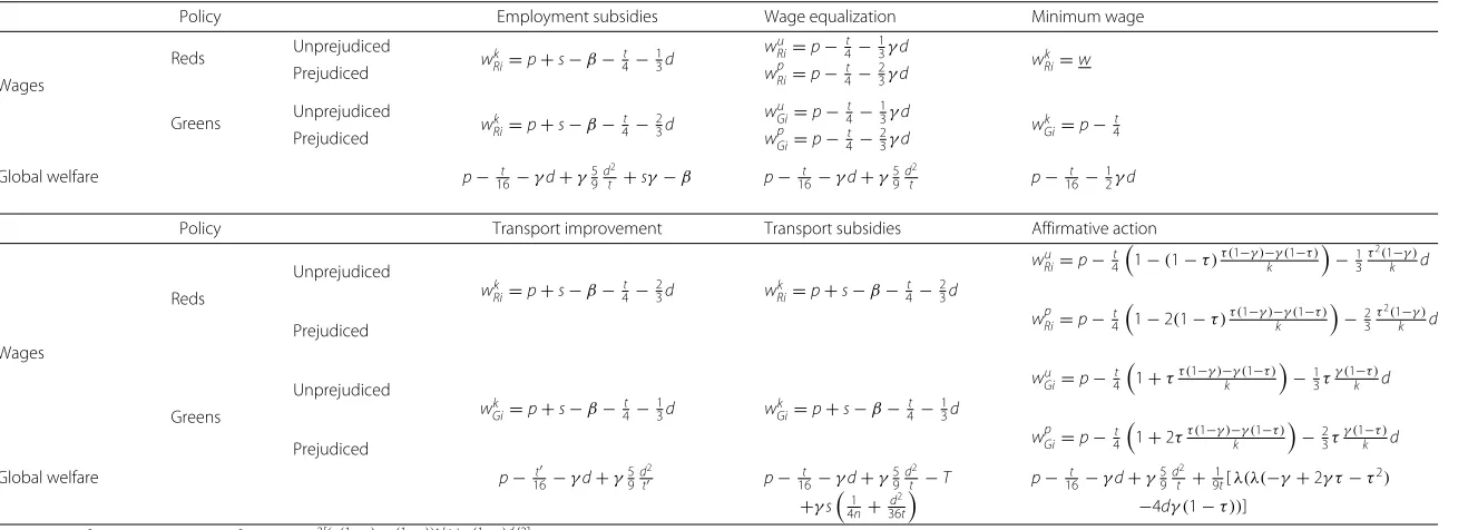 Table 1 Impact of reforms in the case of a four-firm market–firms alternate