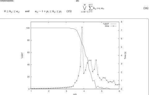 Fig. 1 GPSAT phase transition. Ratio of satisfiable instance and average computation time for each number m of clauses in �, with n = 50 and q = 5
