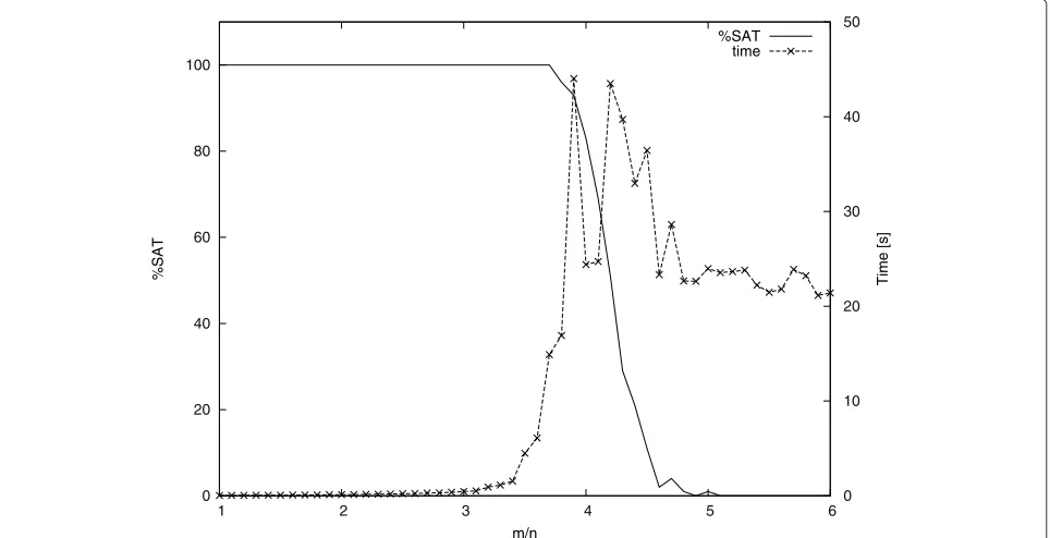 Fig. 3 GPSAT phase transition. Ratio of satisfiable instance and average computation time for each number m of clauses in �, with n = 50 and q = 15