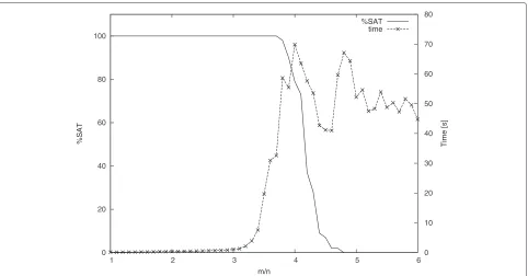 Fig. 5 GPSAT phase transition. Ratio of satisfiable instance and average computation time for each number m of clauses in �, with n = 100 andq = 15