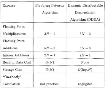 Table 4.1: Comparison of computational costs. Here N is the number of data points 