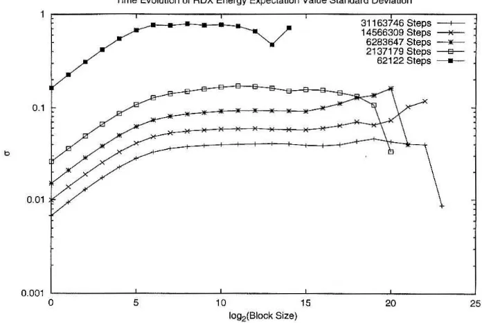 Figure 4.4: The evolution of the energy-standard-deviation-estimator for the ground 