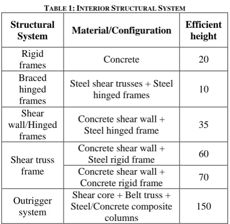 TABLE 2: EXTERIOR STRUCTURAL SYSTEM Efficient 