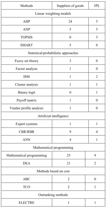 Table III below indicates the number of articles that  proposed each of the different methods mentioned  previously in the case of supplier selection of goods vs 3PL  selection