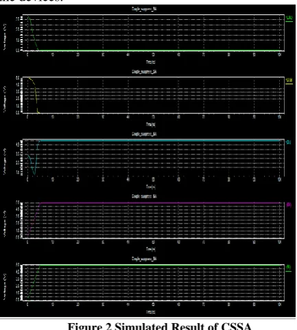 Figure 2 Simulated Result of CSSA 
