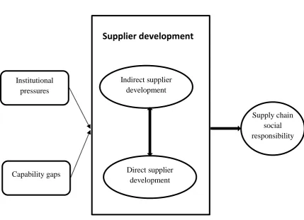 Figure 1. Research framework 