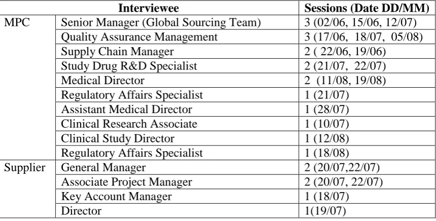 Table A1. Interview details 