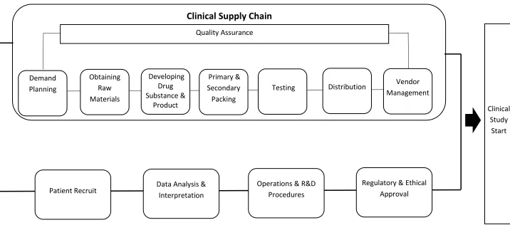 Figure A1.   Clinical supply chain 